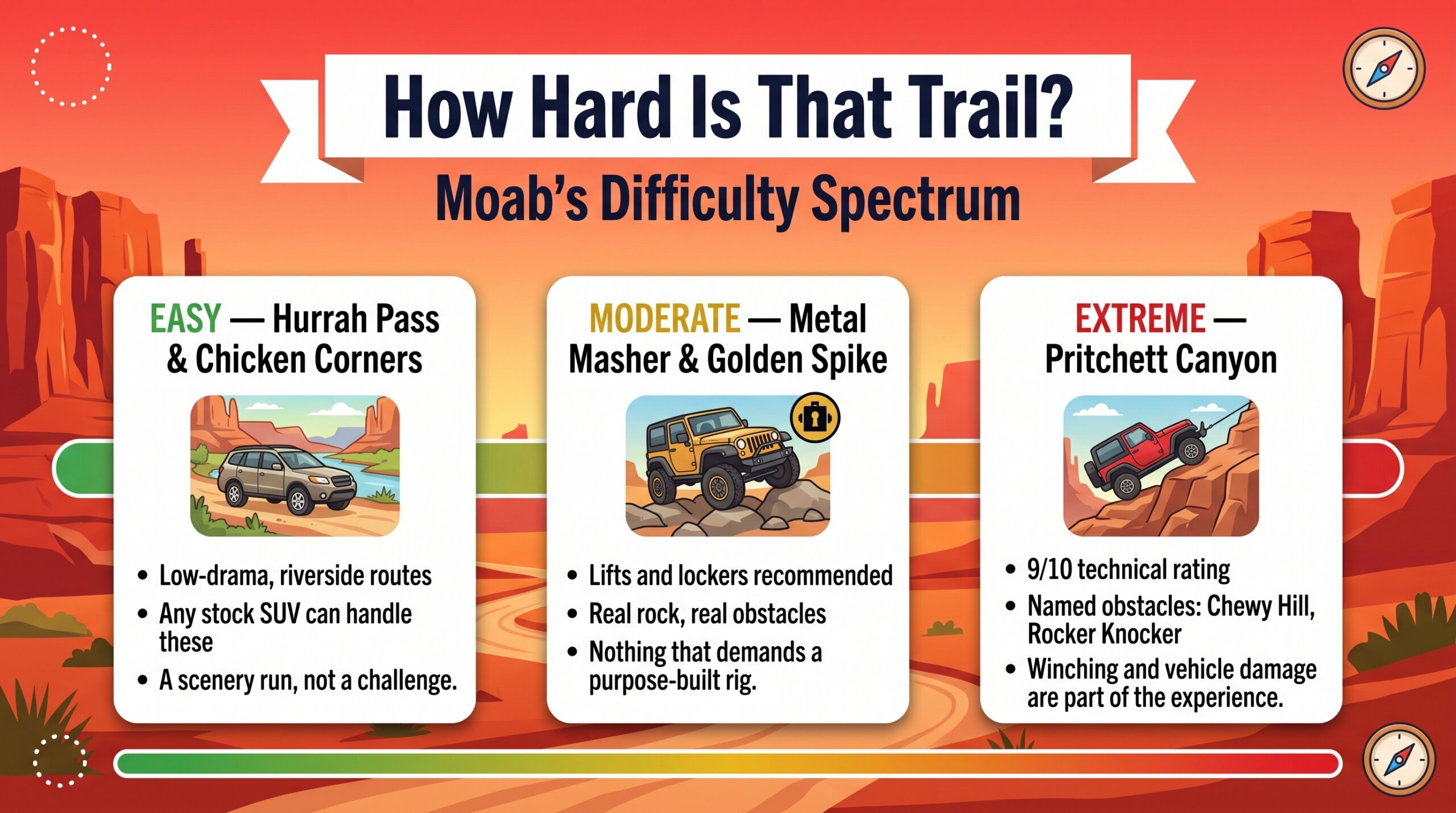 Infographic showing Moab's off-road trail difficulty spectrum: Hurrah Pass and Chicken Corners as easy, Metal Masher and Golden Spike as moderate, and Pritchett Canyon as extreme.
