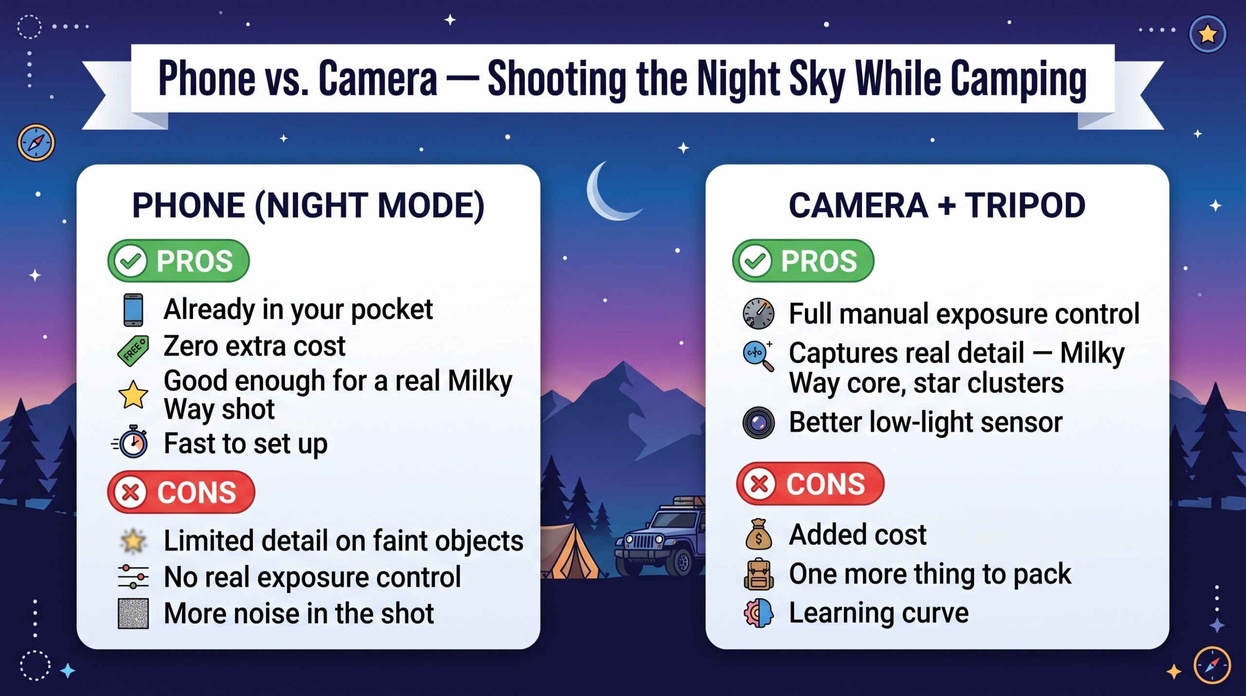Phone astrophotography vs. camera and tripod comparison infographic for shooting the night sky while camping
